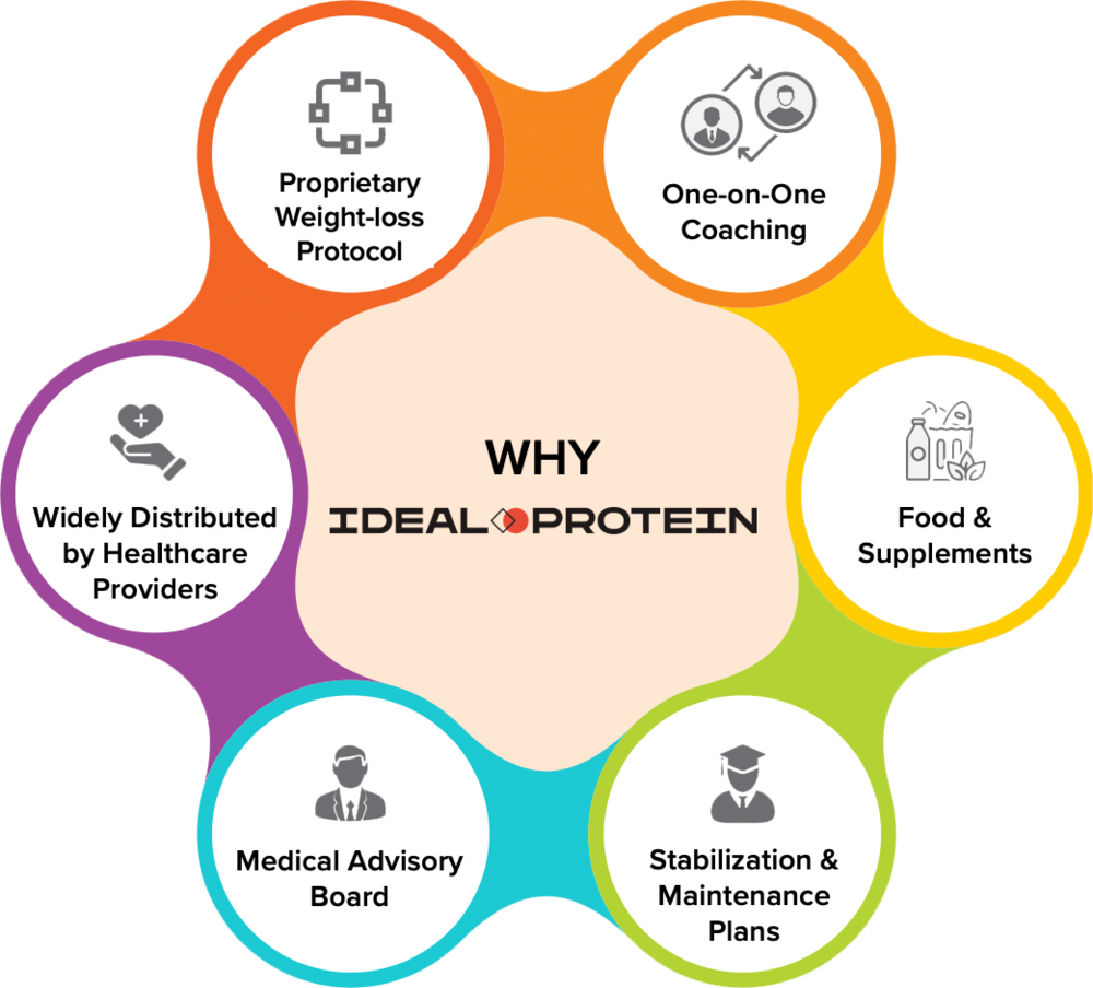 large-why-ip Ideal Protein Healthcare Providers