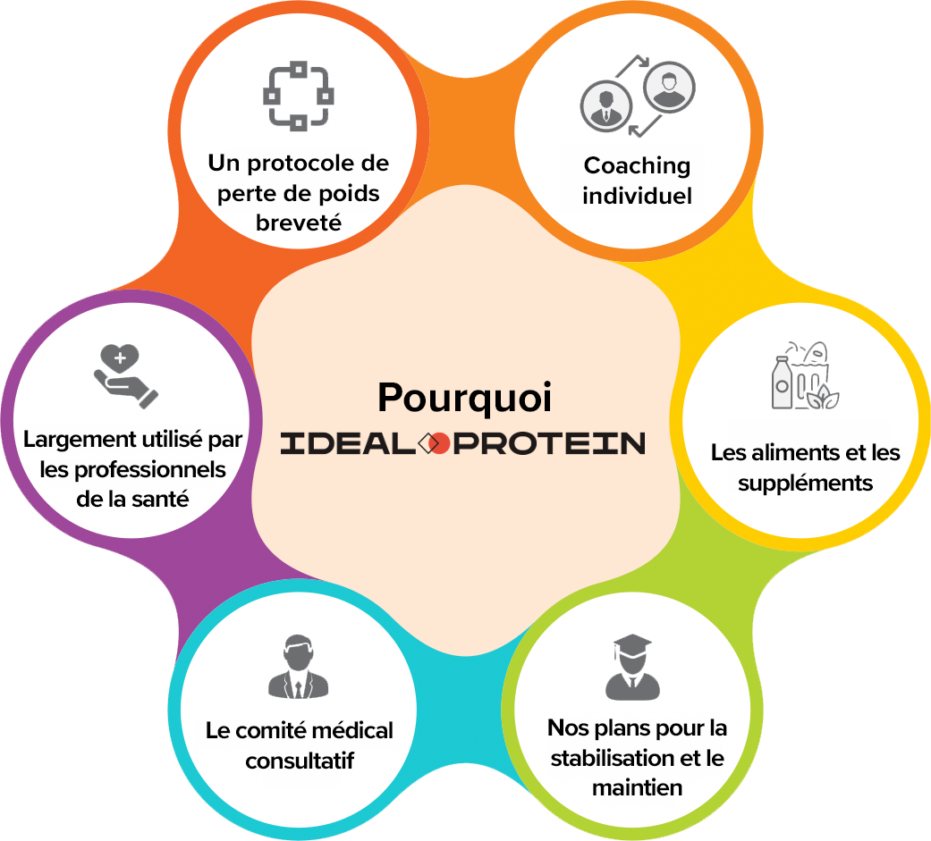 why-ip_fr Pourquoi Ideal Protein